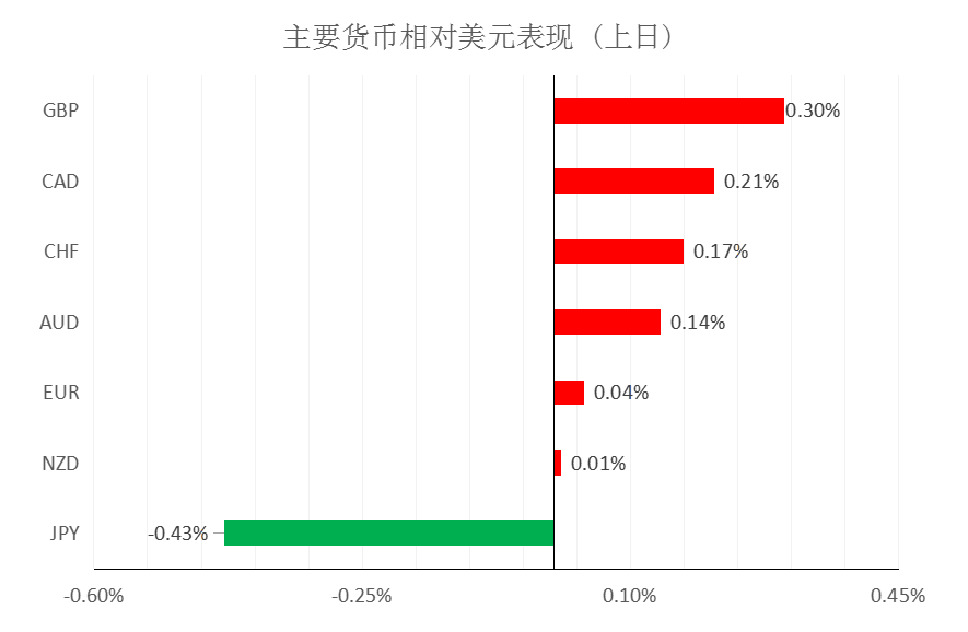 MultiBank大通金融快讯|短线非美货币仍然偏强