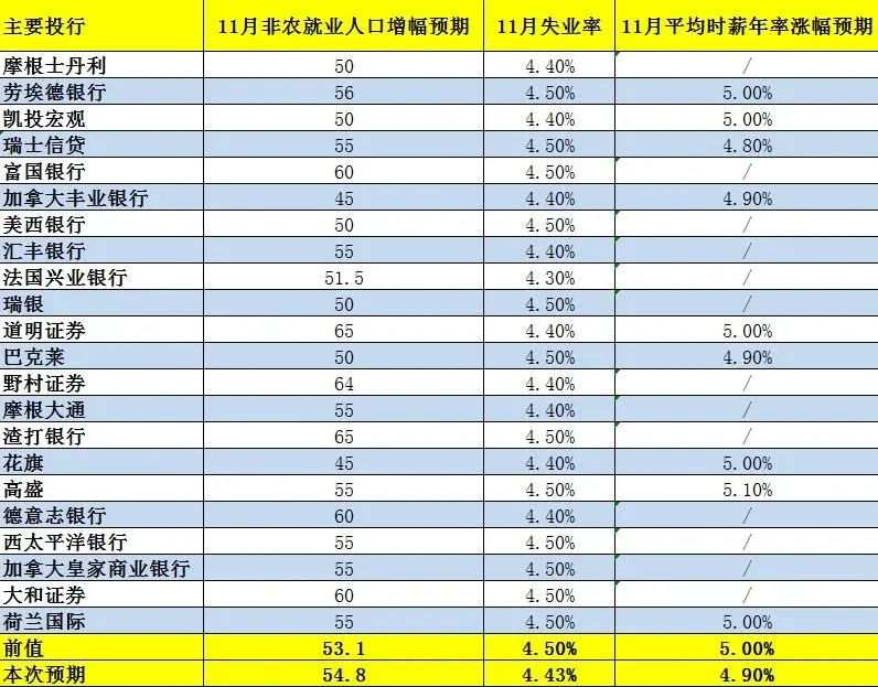 就业市场表现强劲，美联储“鹰声”已蔓延，今晚非农重磅来袭！