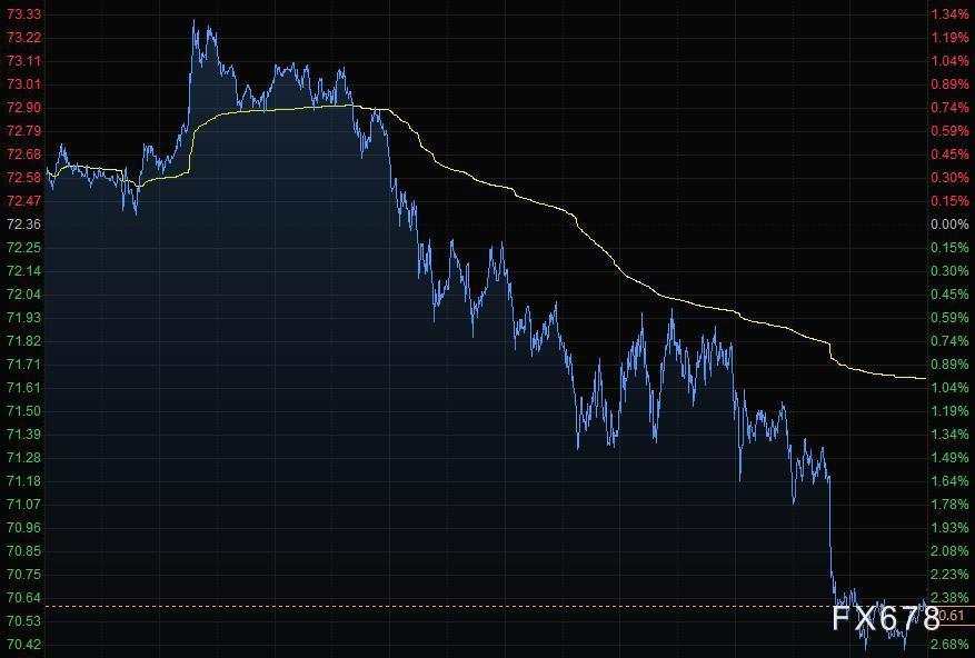 12月10日财经早餐：疫情起伏削弱风险偏好，美元走强黄金下挫，油价跌逾2%