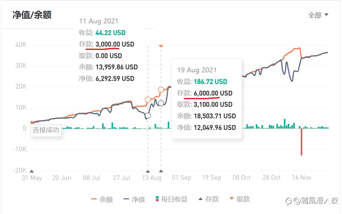 周末闲的，你说我不看你带社区多少人盈利，我就仔细看了看