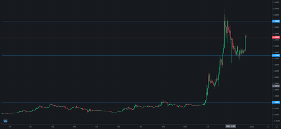 【NCE】大涨20%站上6，SAND币回归强势