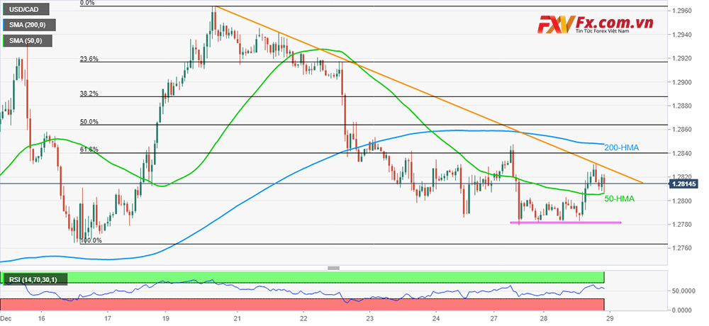 USD/CAD giữ được sự phục hồi mới nhất từ 50-HMA