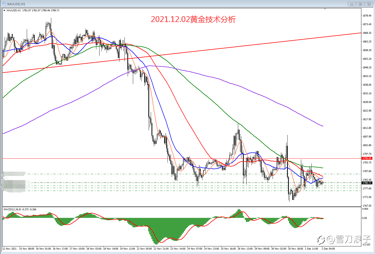 2021.12.02黄金技术分析