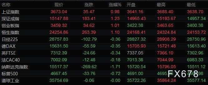 12月10日财经早餐:疫情起伏削弱风险偏好,美元走强黄金下挫,油价跌逾2%