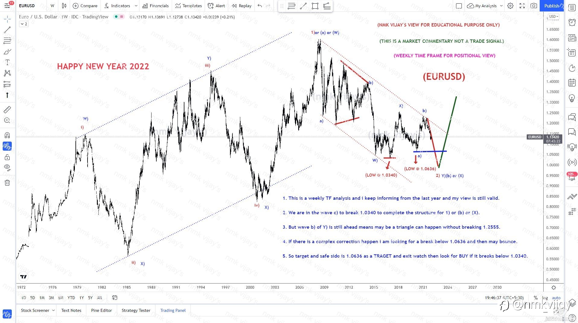EURUSD-Stick to my Last year's TP to hit 1.0636 and below.