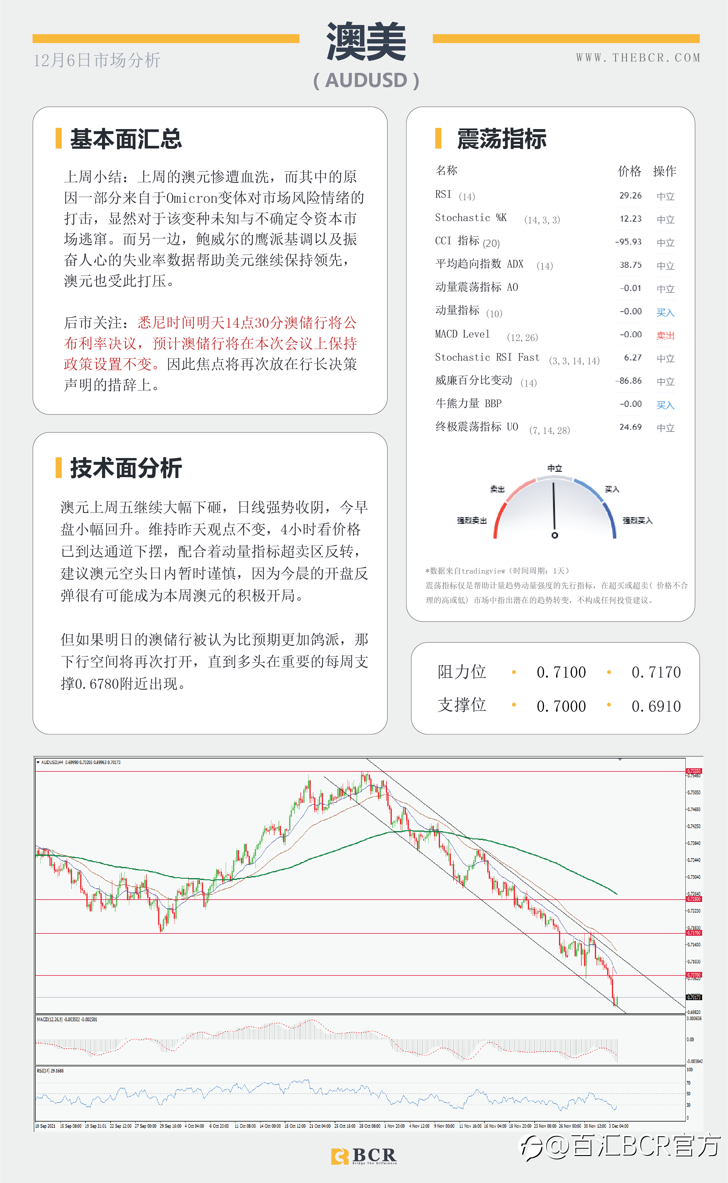 【BCR今日市场分析2021.12.6】失业率好转支撑加息预期 澳储行明日拯救澳元?