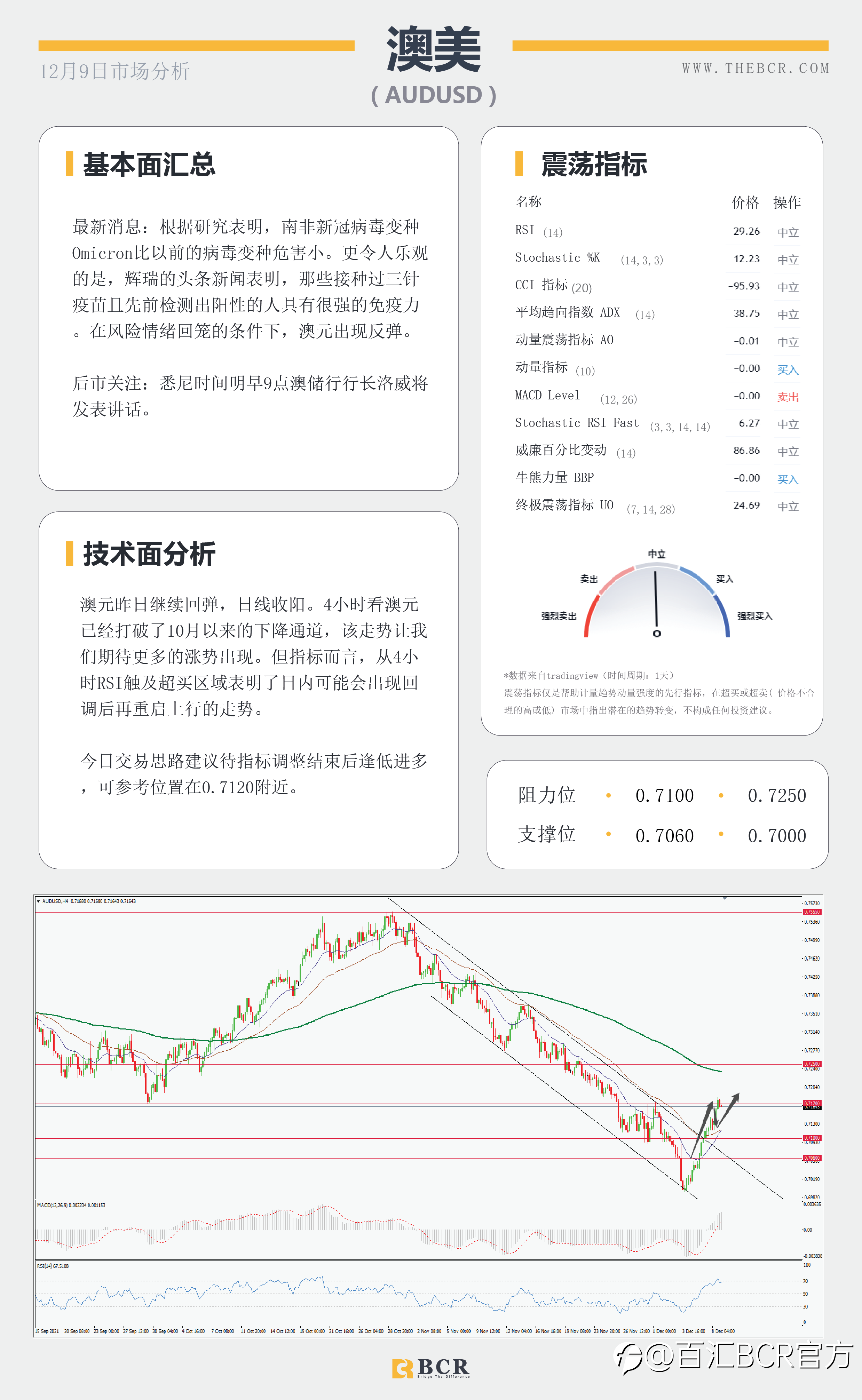 【BCR今日市场分析2021.12.9】市场平静等待新鲜刺激 情绪复苏商品货币反弹