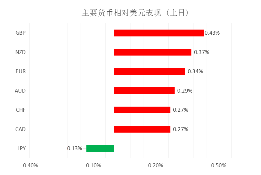 MultiBank大通金融快讯|风险情绪上升，非美货币受到提振