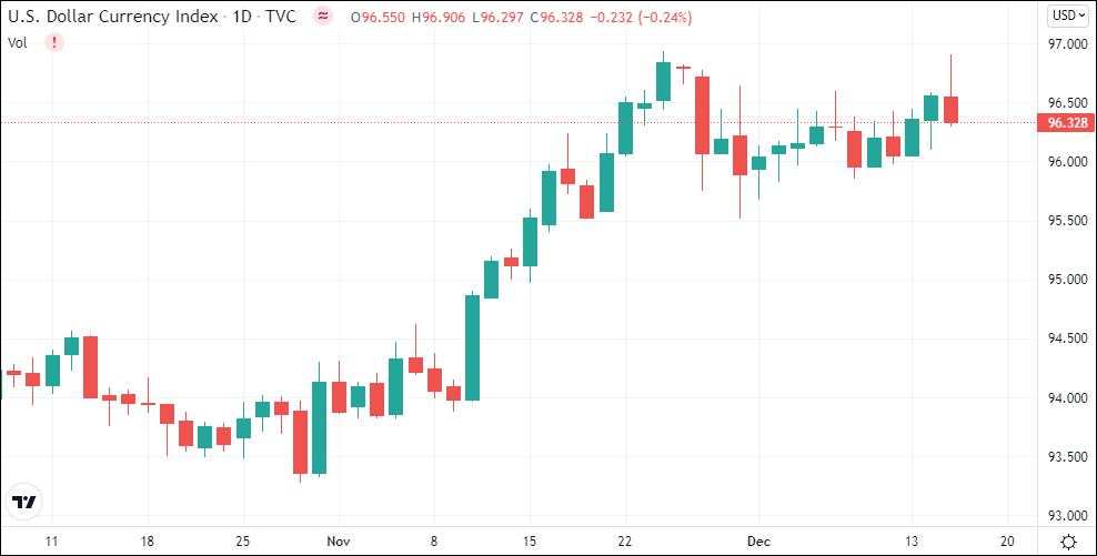 The Fed Konfirmasi Percepat Tapering, Dolar AS Malahan Merosot