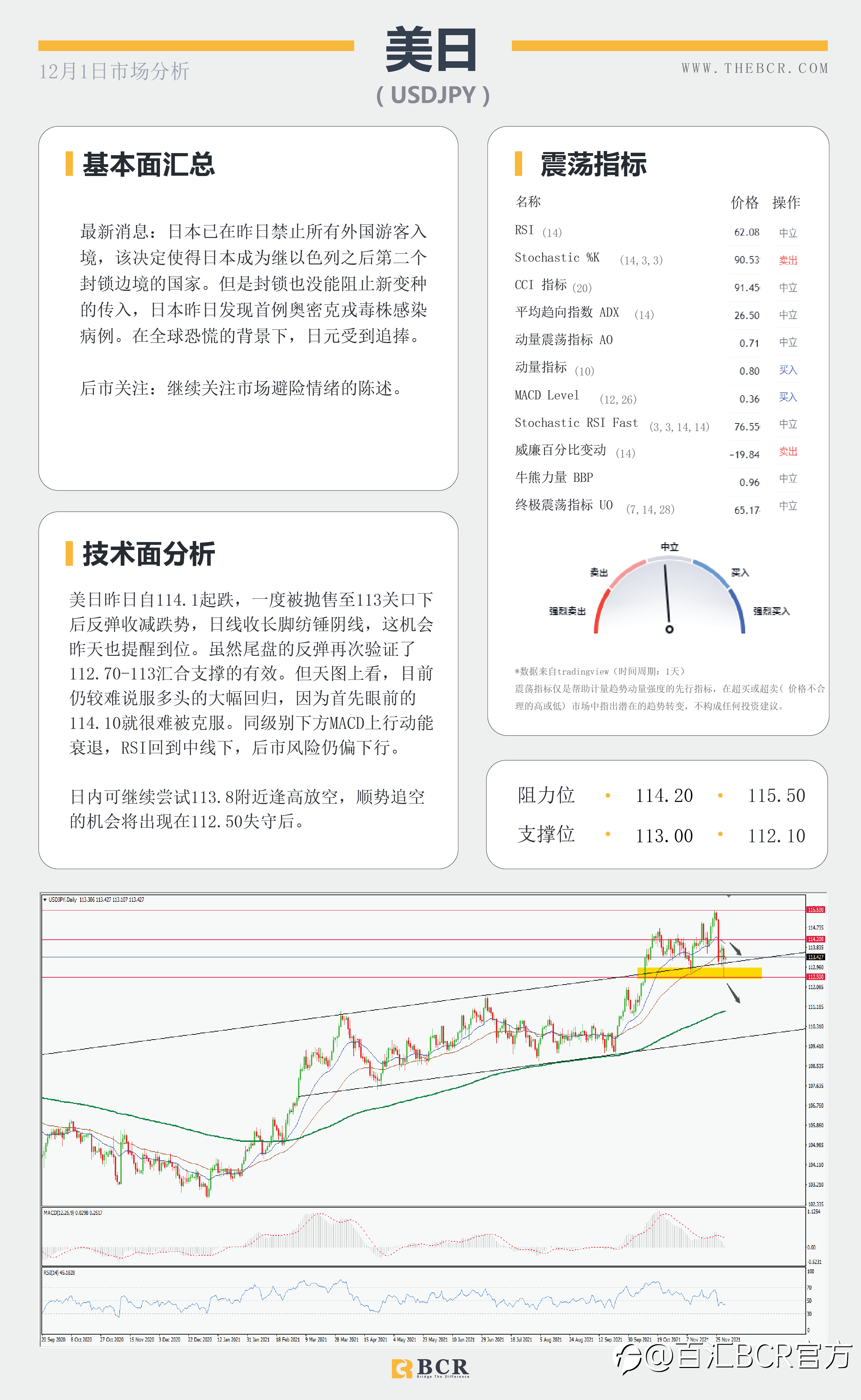 【BCR今日市场分析2021.12.1】情绪混乱美元金价同跌 小非农今晚提供就业前瞻