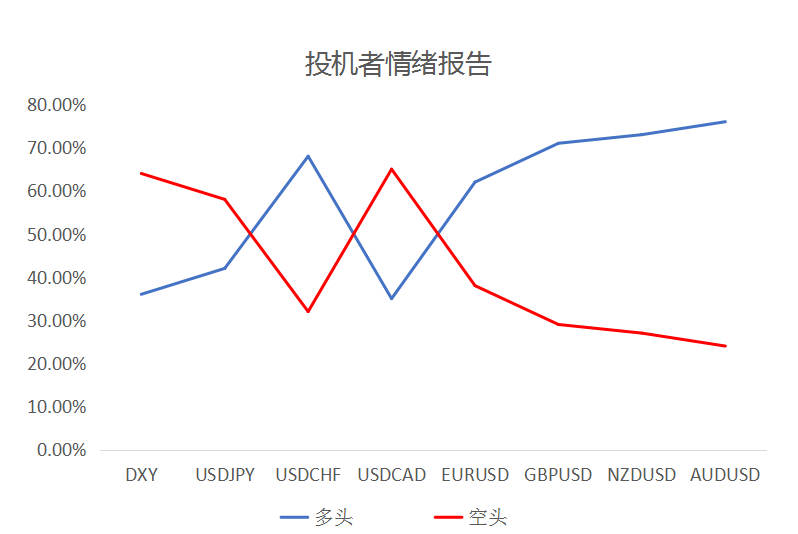MultiBank大通金融快讯|非美货币空头可兑现一部分利润