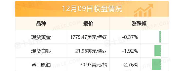 CPI通胀数据重磅来袭,黄金欲实现溃败奔向1745!