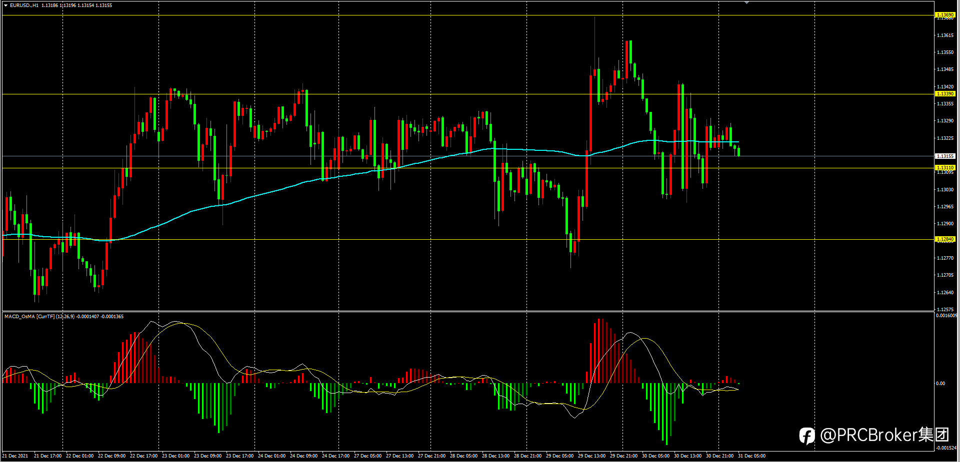 PRCBroker:20211231 今日汇评