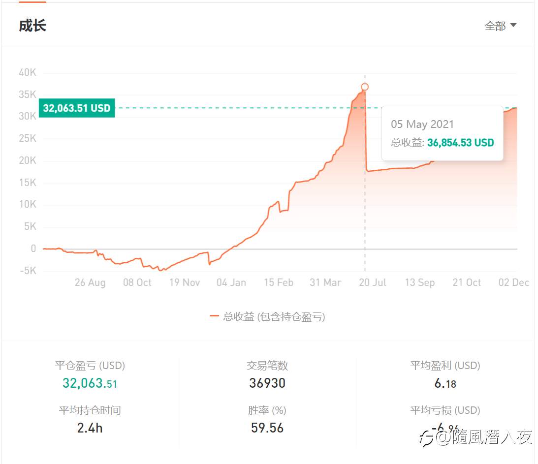 周末闲的，你说我不看你带社区多少人盈利，我就仔细看了看