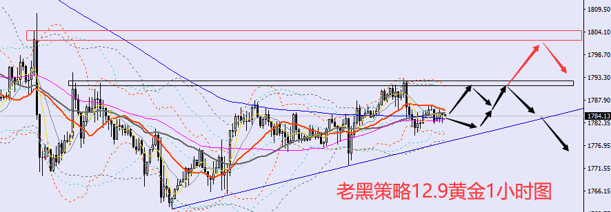 老黑策略：12.9黄金分析策略