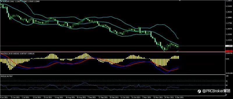 PRCBroker:20211208 今日汇评