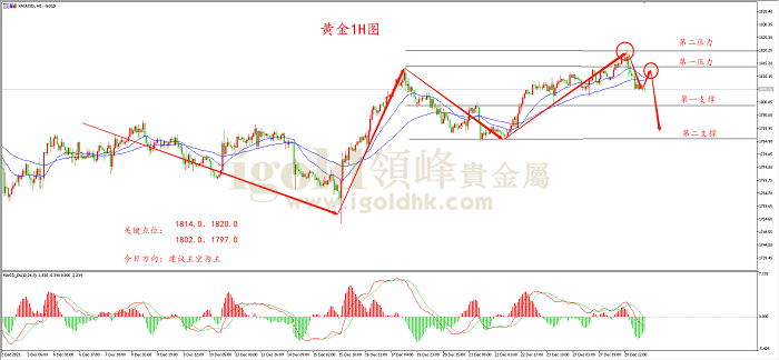 【日内策略】奥密克戎影响加剧 金银冲高回落