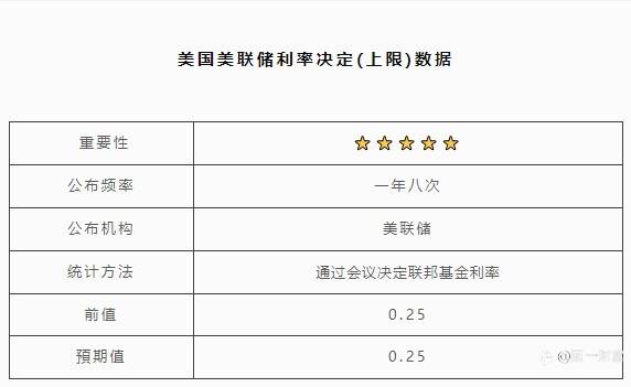 美国美联储利率决定(上限)数据 | 北京时间:03: 00