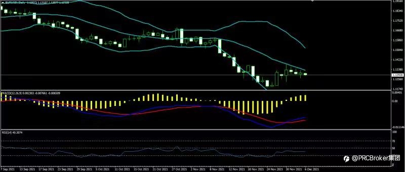 PRCBroker:20211206 今日汇评