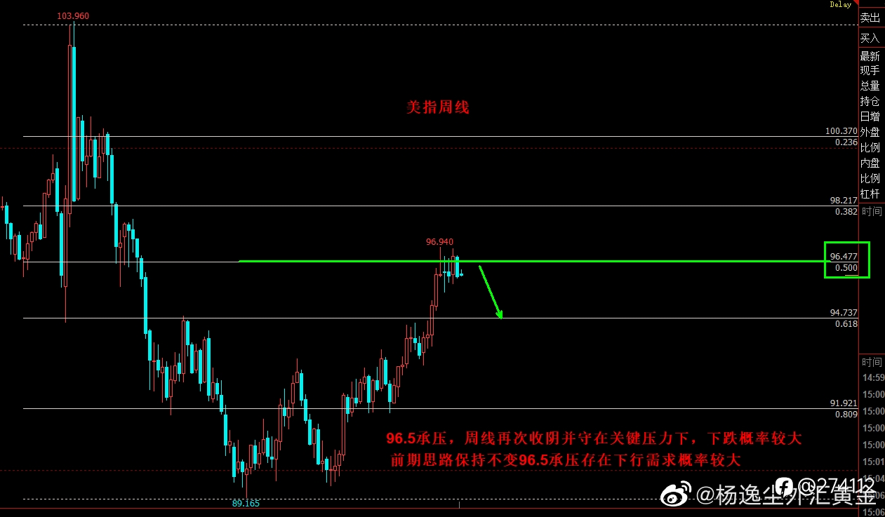 11月末构建的以96.5承压看空美指，关联标的货币金属看涨为主线的思路，历经一月已有收获货币金属不同程度上涨