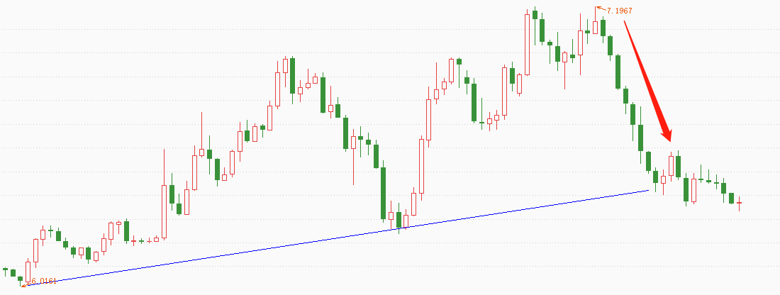 ATFX：USDCNH触及长期上涨趋势线，破位下行还是获得支撑？