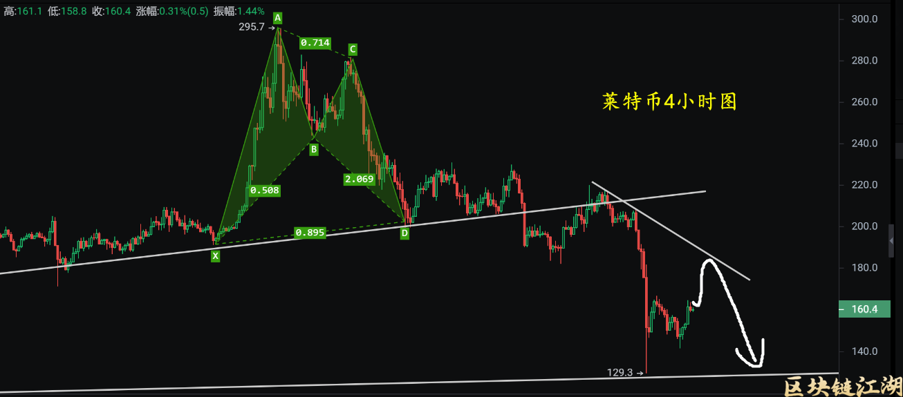 12月7日比特币价格大调整后的反弹,切勿疯魔!