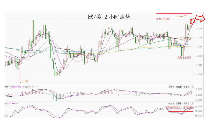 MultiBank大通金融快讯|风险情绪上升，非美货币受到提振