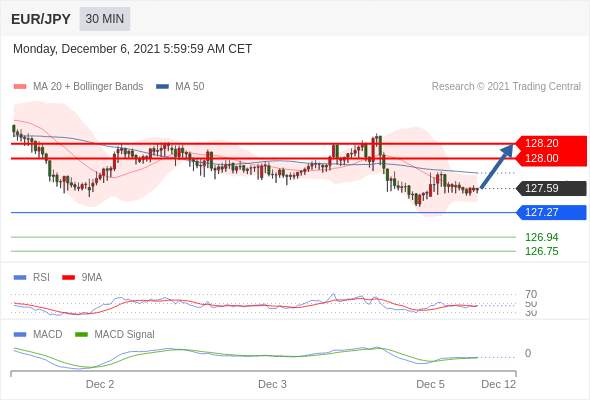 IFS Markets|12月06日 Trading Central市场简报