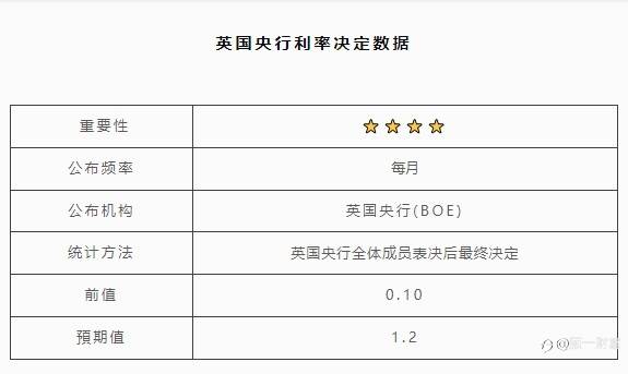 英国央行利率决定数据 | 北京时间:20:00