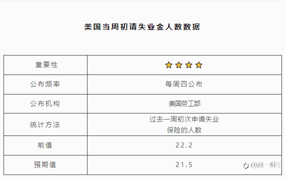 美国当周初请失业金人数数据 | 北京时间:21:30
