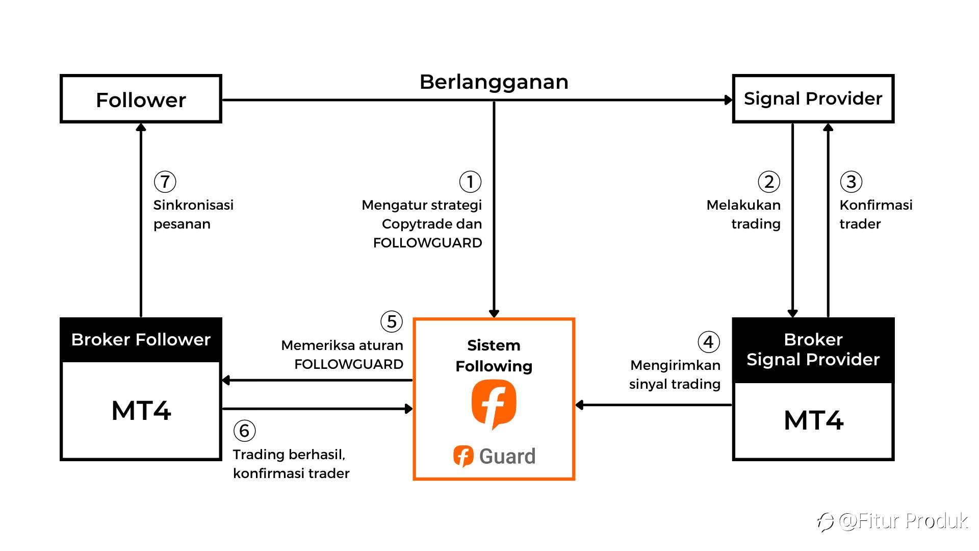 Pengenalan Perusahaan FOLLOWME