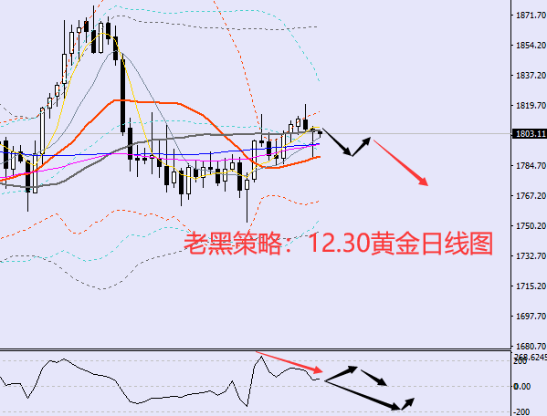 老黑策略：12.30黄金分析策略
