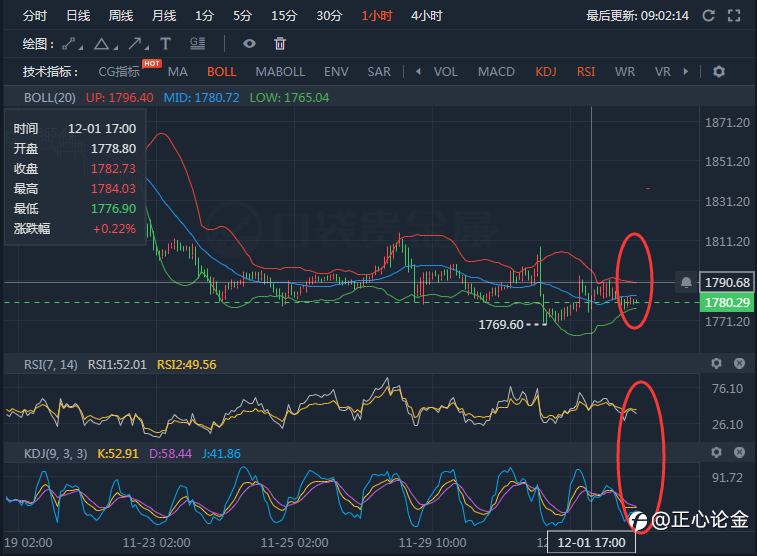 正心论金:12.2黄金早盘分析建议!