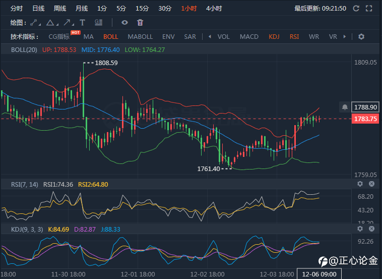 正心论金:12.6黄金早盘分析建议!