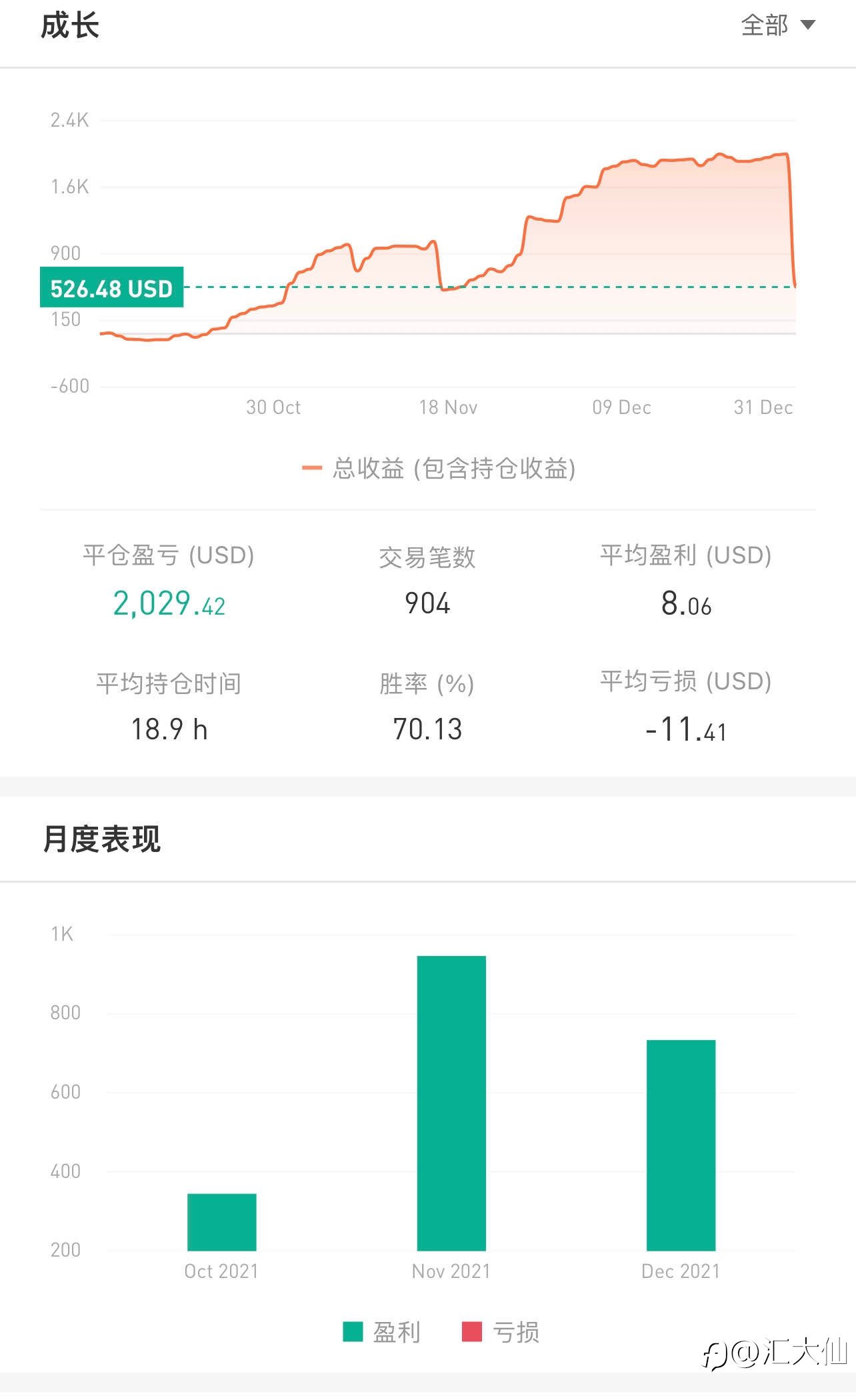 记录打卡“第73天”-20211230 +53%盈利