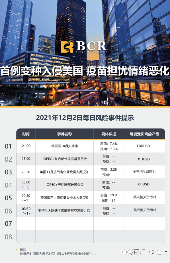【BCR今日市场分析2021.12.2】首例变种入侵美国 疫苗担忧情绪恶化