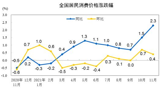 ATFX:中国11月CPI增幅2.3,离岸人民币保持升值态势