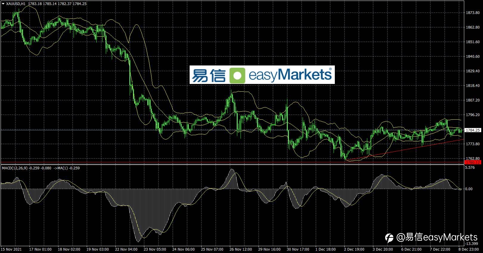 2021年12月9日 美元指数短线跌破96