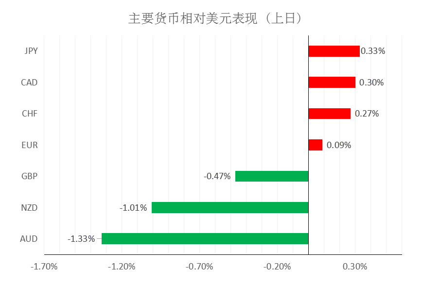 MultiBank大通金融快讯|非美货币空头可兑现一部分利润