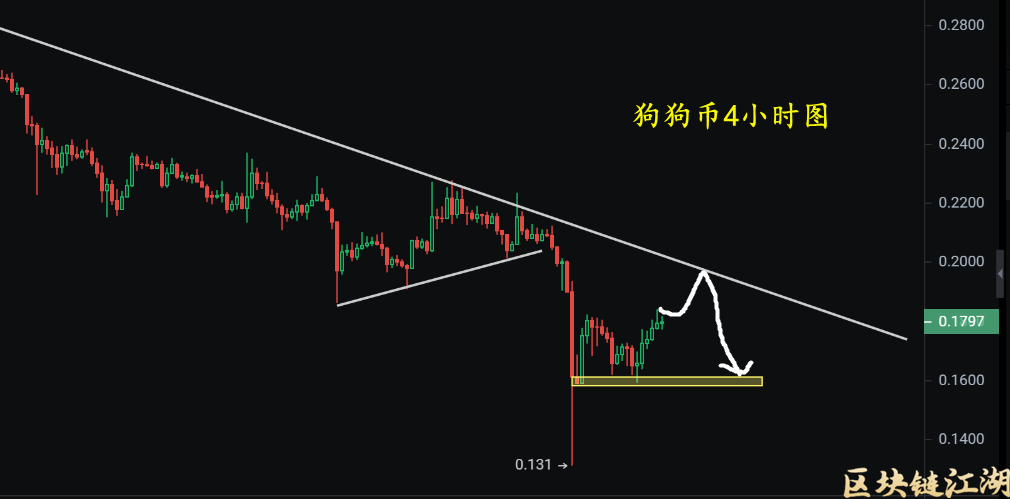 12月7日比特币价格大调整后的反弹,切勿疯魔!