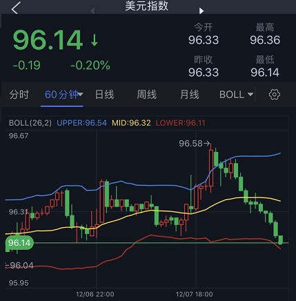 人民币大爆发!美元跌跌不休 在岸、离岸人民币飙升逾100点 创2018年5月来新高