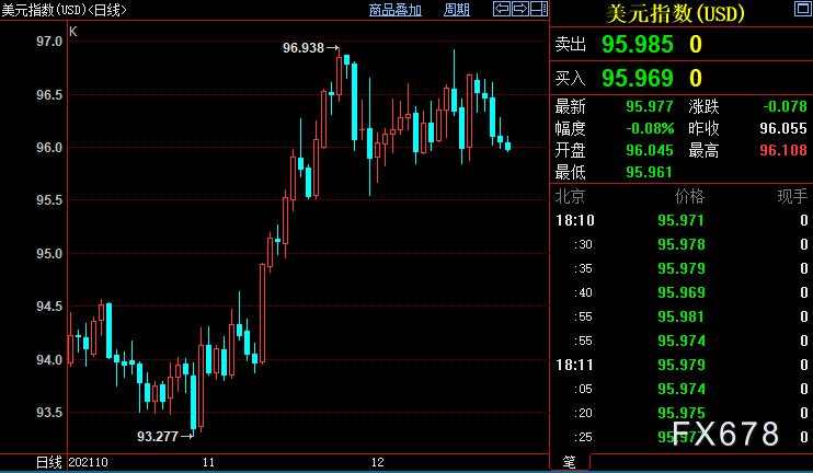 黄金周评：金价二连阳美指大跌，但FED仍有信心加速收水