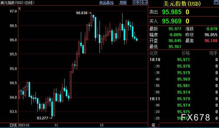 黄金周评:金价二连阳美指大跌,但FED仍有信心加速收水