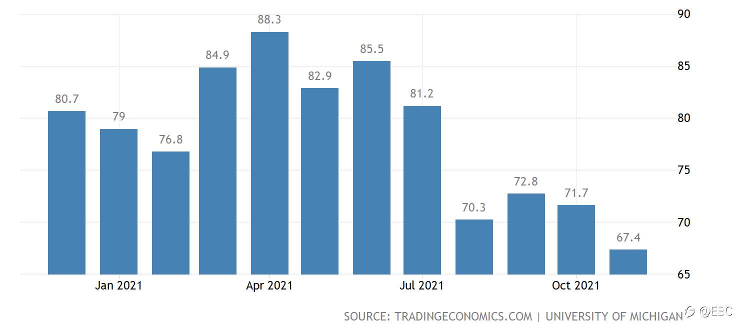11月非农展望：预计美国 11 月非农就业人数将增加 55万，薪资回升能否加速美联储加息？