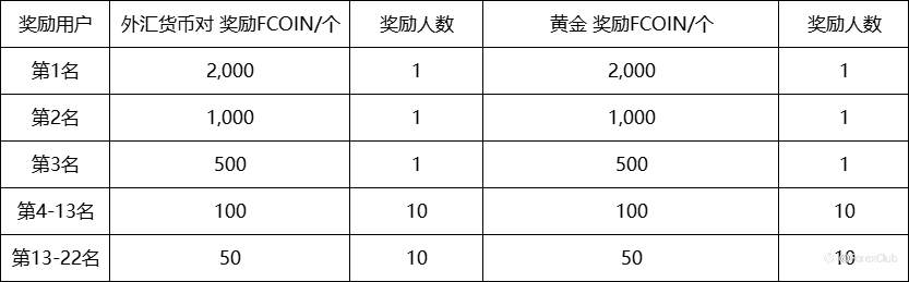 不服来战！黄金单笔盈利点数3,500，晒单最高送 2,000 FCOIN