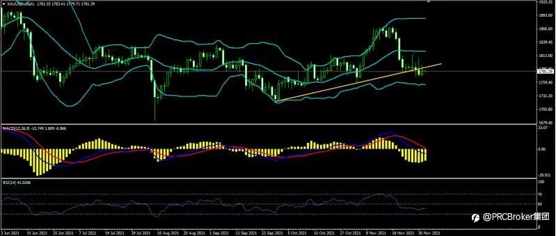 PRCBroker：20211202 今日汇评