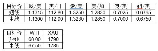 MultiBank大通金融快讯|非美货币空头可兑现一部分利润