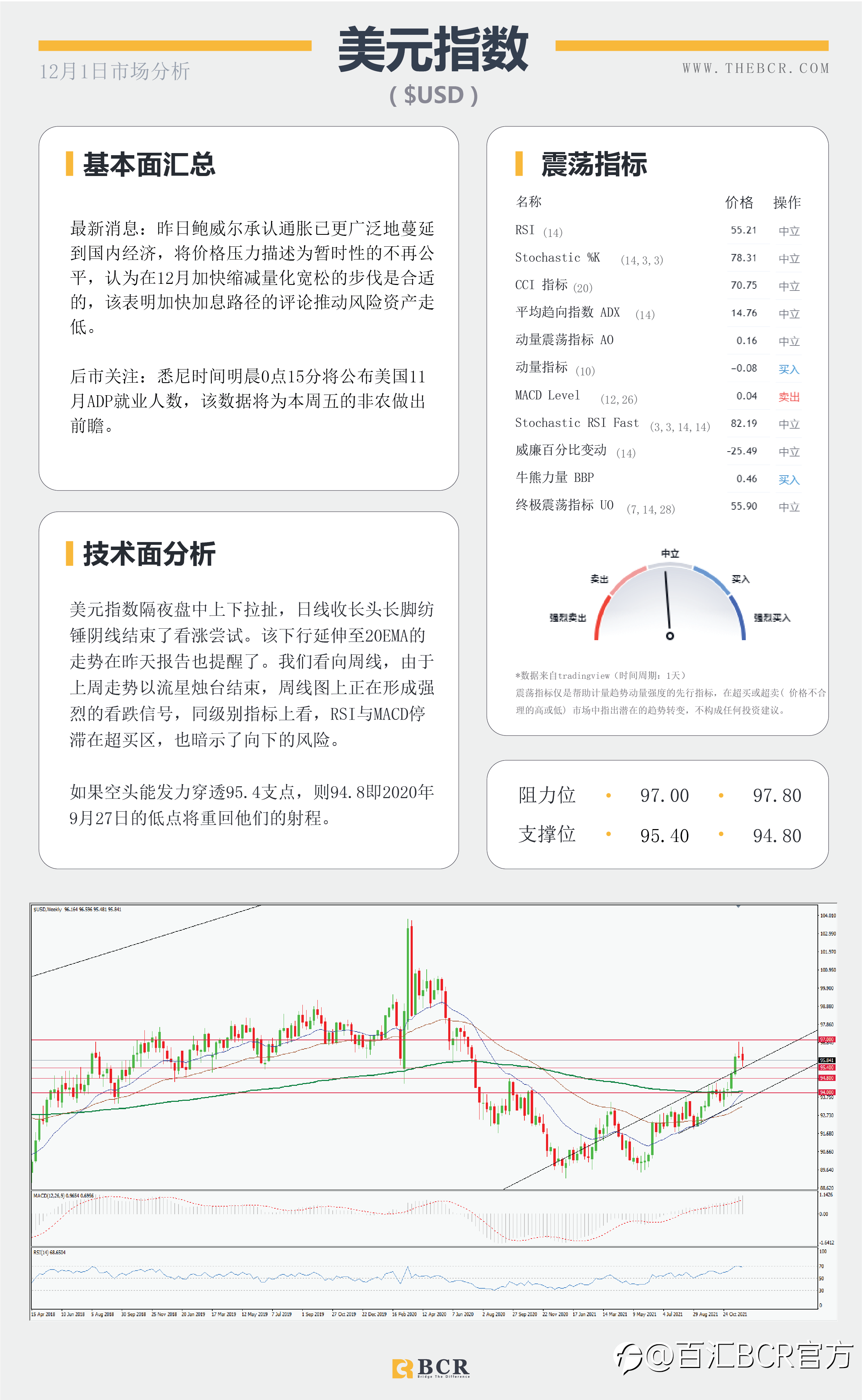 【BCR今日市场分析2021.12.1】情绪混乱美元金价同跌 小非农今晚提供就业前瞻