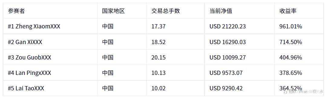 公司动态 | 决赛阵容尘埃落定！ — 第二届 #DooTrader慈善杯全球交易大赛