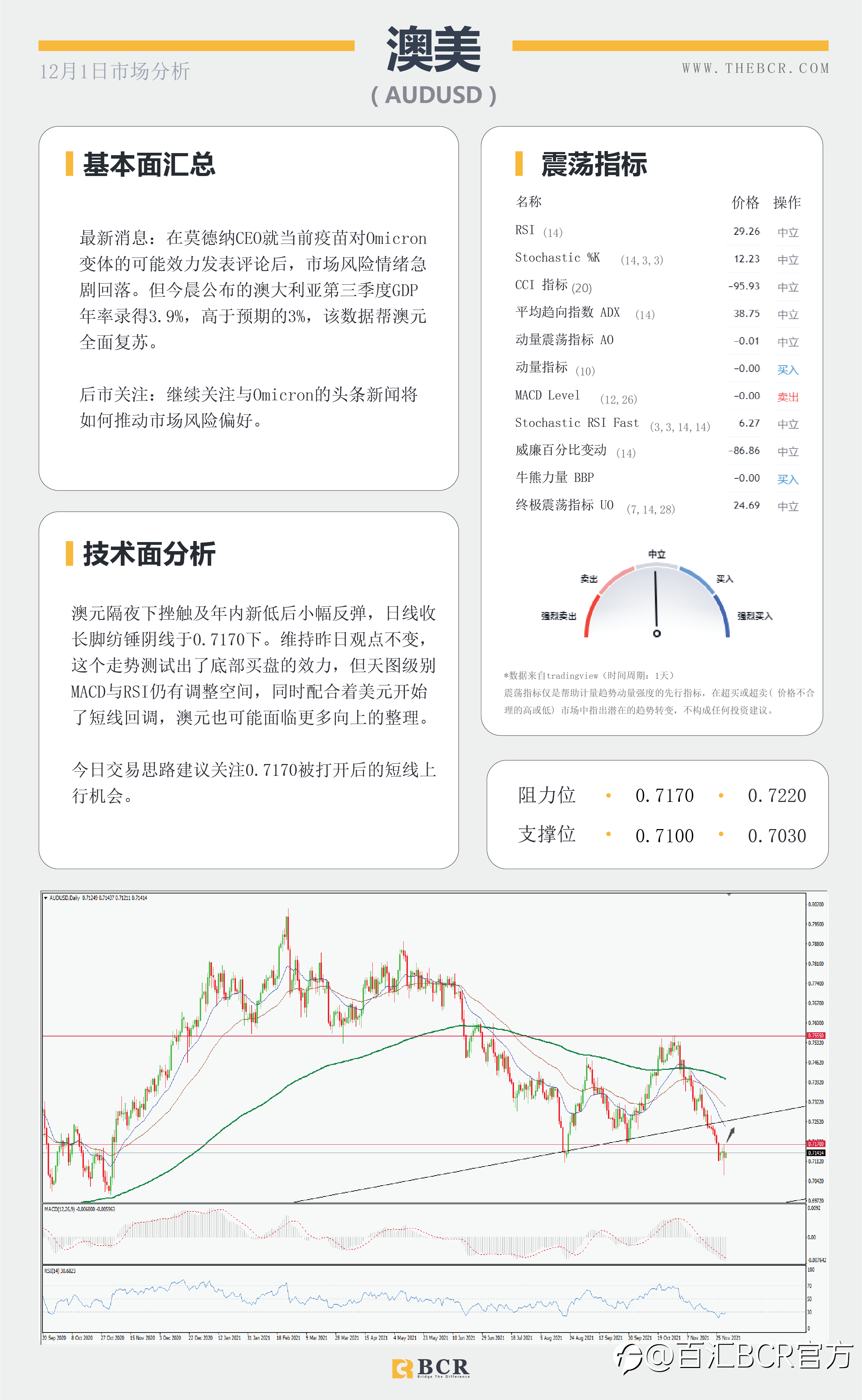 【BCR今日市场分析2021.12.1】情绪混乱美元金价同跌 小非农今晚提供就业前瞻